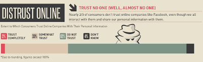 Do we trust online sites we use?